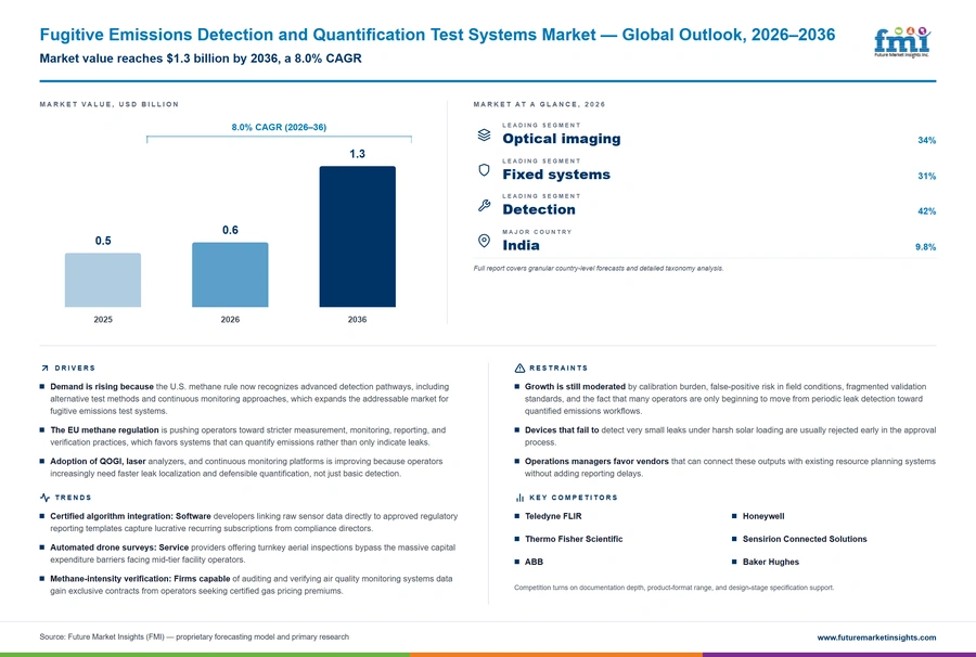 Fugitive Emissions Detection And Quantification Test Systems Market