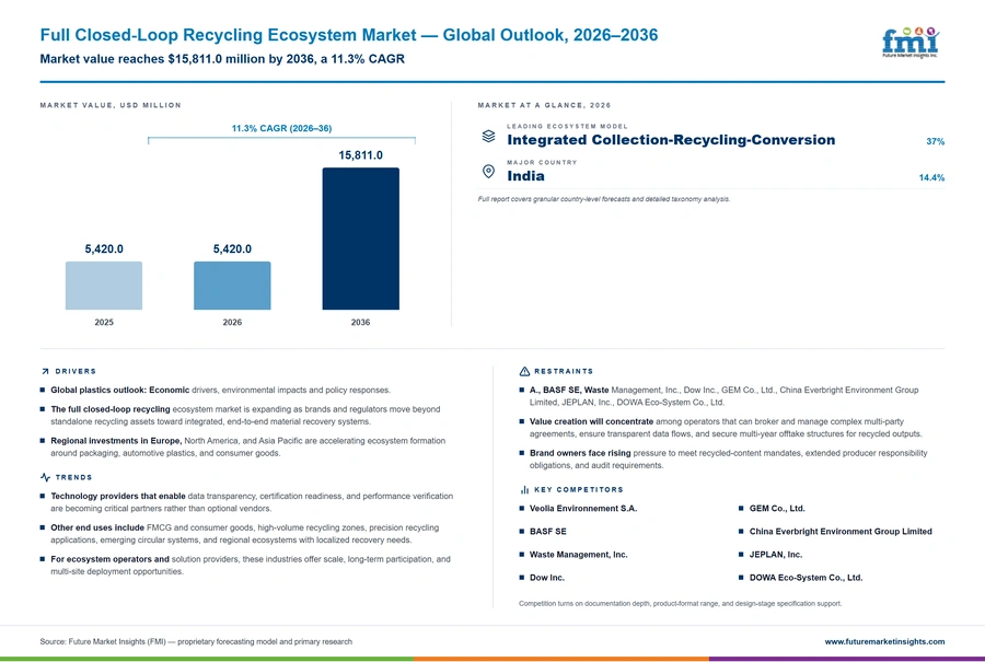 Full Closed Loop Recycling Ecosystem Market Full Closed Loop Recycling Ecosystem Market