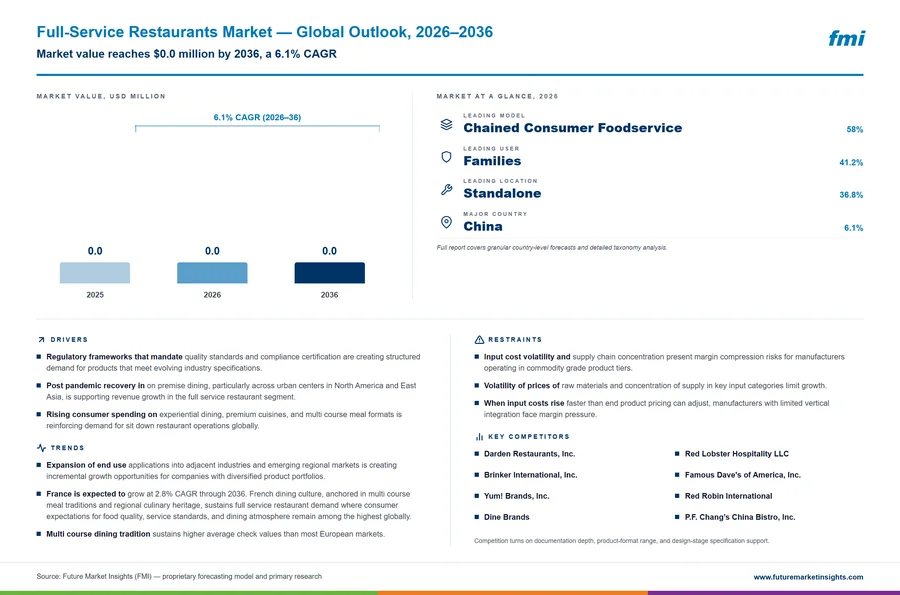 Full-Service Restaurants Market