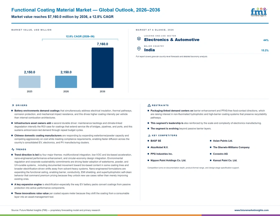 Functional Coating Material Market Functional Coating Material Market