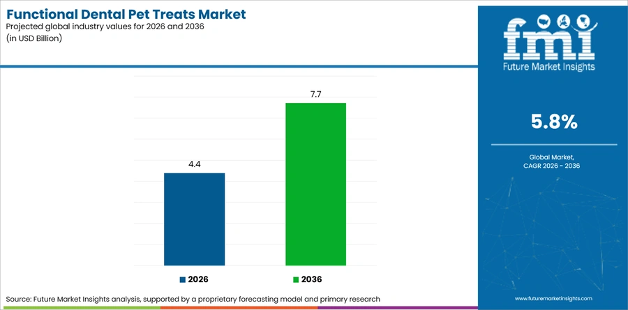 Functional Dental Pet Treats Market Industry Value Analysis