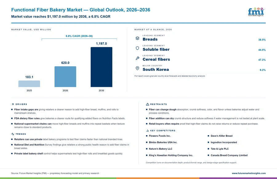 Functional Fiber Bakery Market Functional Fiber Bakery Market