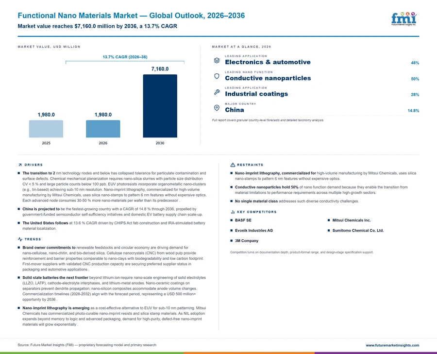 Functional Nano Materials Market Functional Nano Materials Market