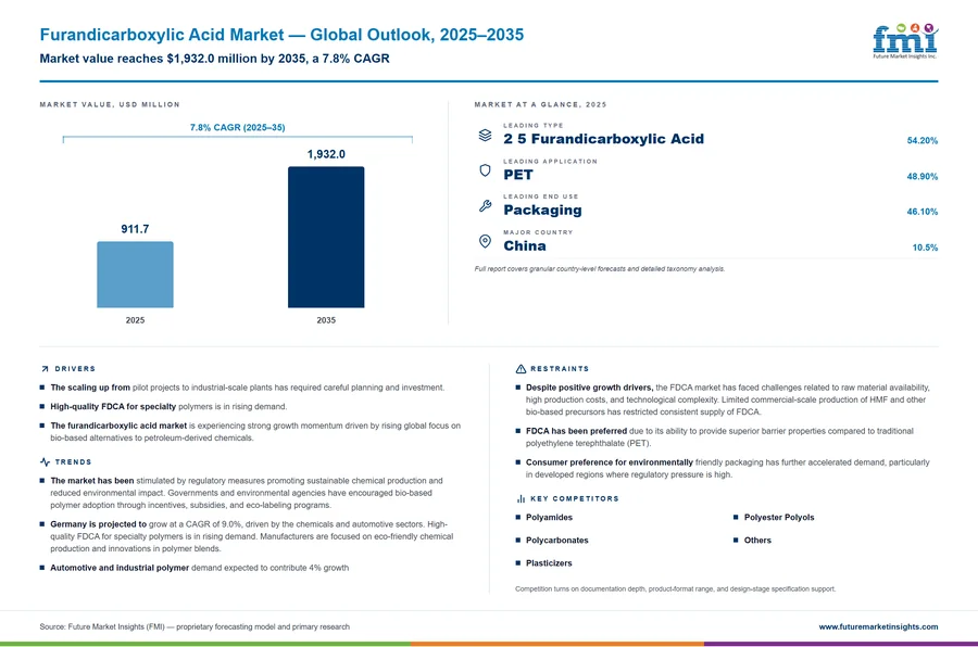 Furandicarboxylic Acid Market Furandicarboxylic Acid Market
