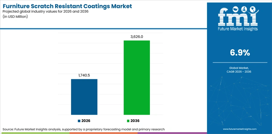 Furniture Scratch Resistant Coatings Market Industry Value Analysis