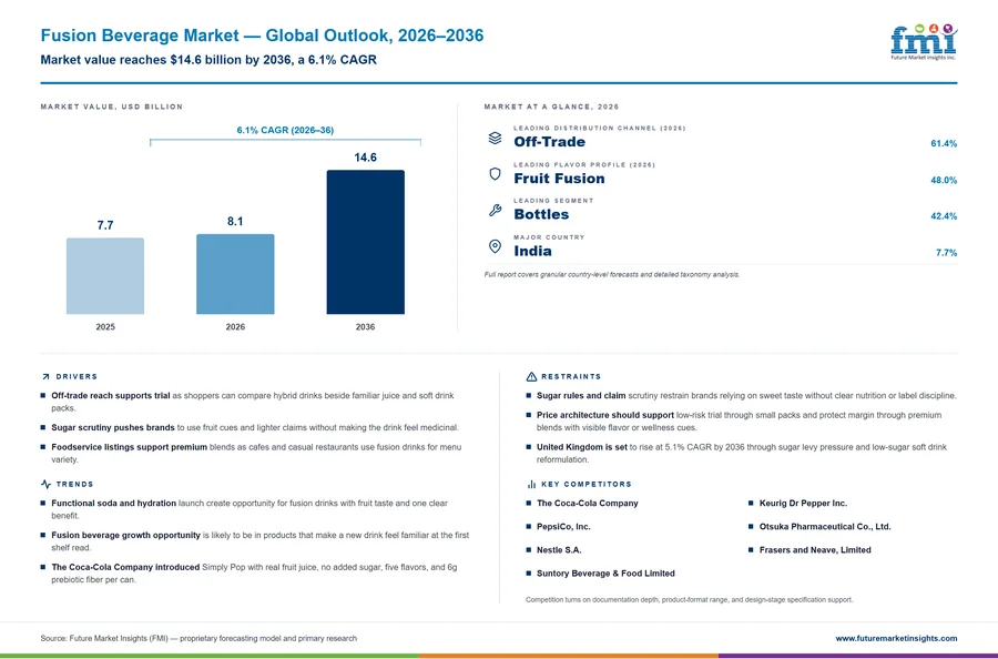 Fusion Beverage Market
