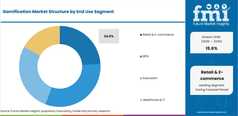 Gamification Market Analysis By End Use