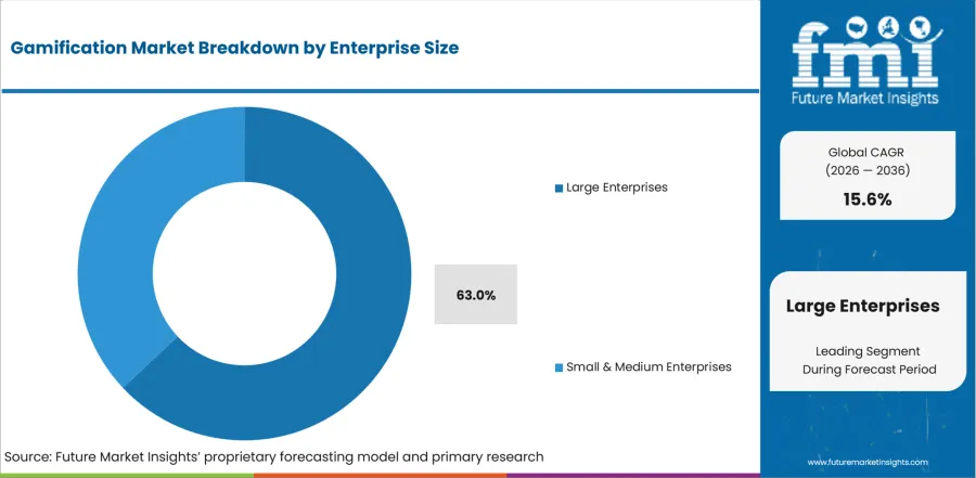 Gamification Market Analysis By Enterprise Size