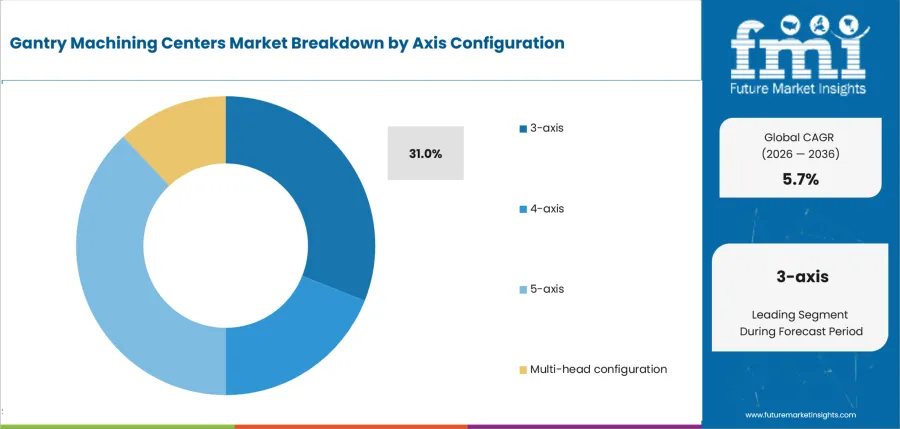 Gantry Machining Centers Market Analysis By Axis Configuration