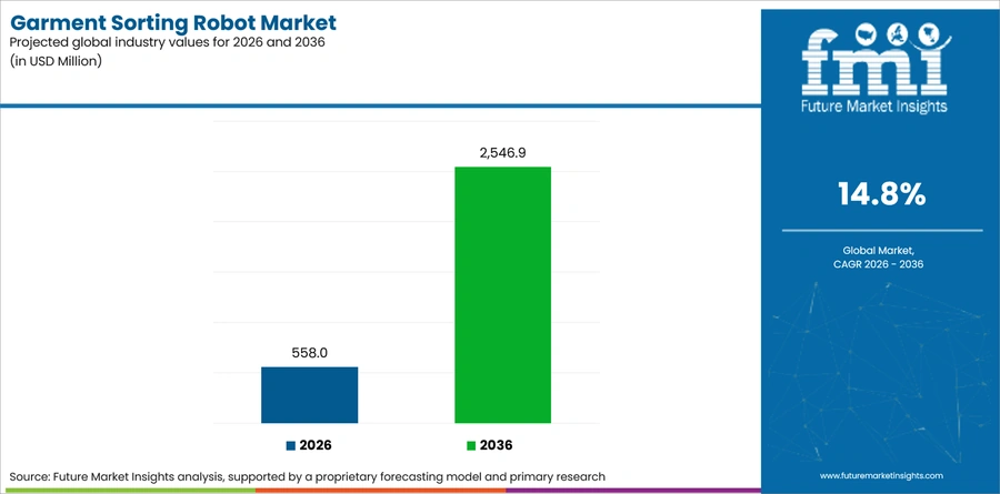 Garment Sorting Robot Market Industry Value Analysis