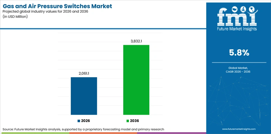 Gas And Air Pressure Switches Market Industry Value Analysis