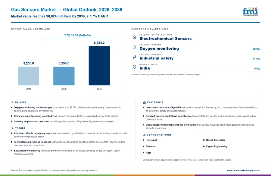 Gas Sensors Market Gas Sensors Market