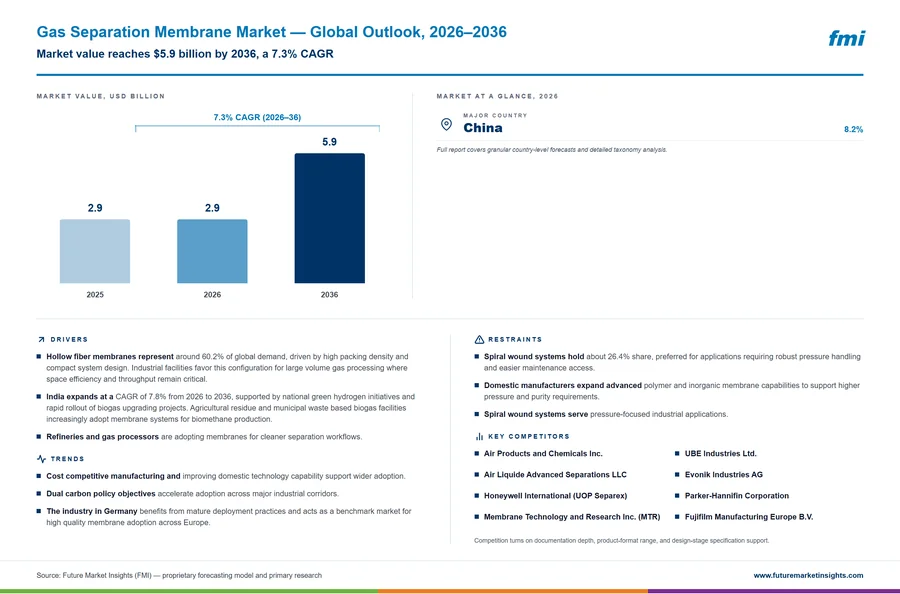Gas Separation Membrane Market