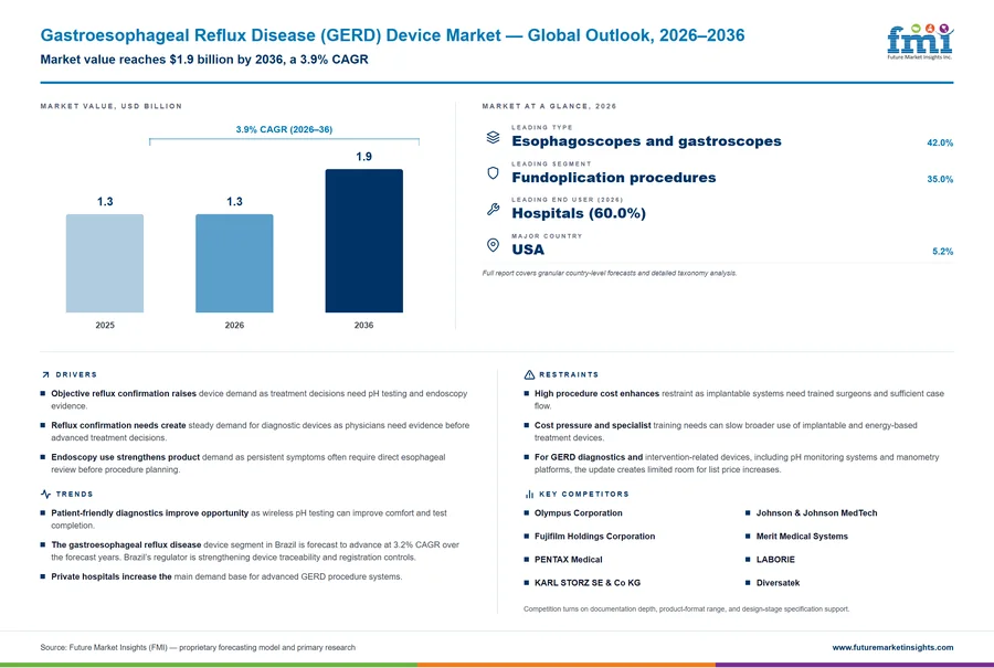 Gastroesophageal Reflux Disease (GERD) Device Market
