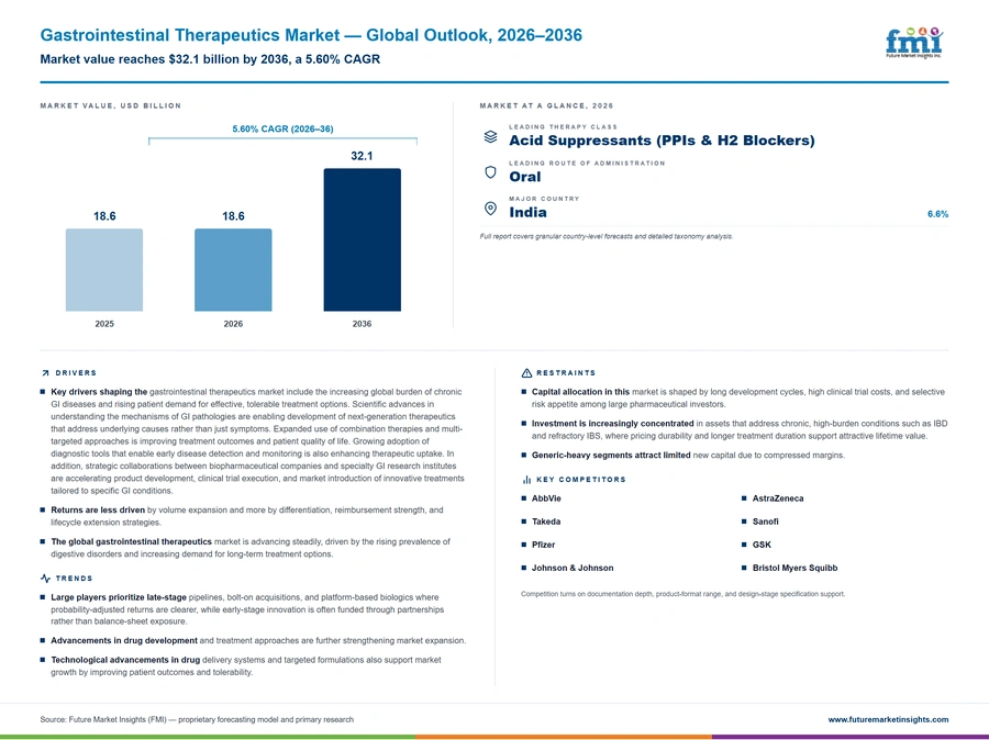 Gastrointestinal Therapeutics Market