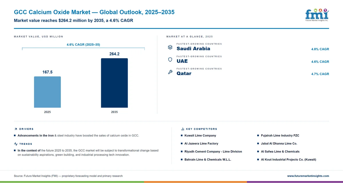 GCC Calcium Oxide Market