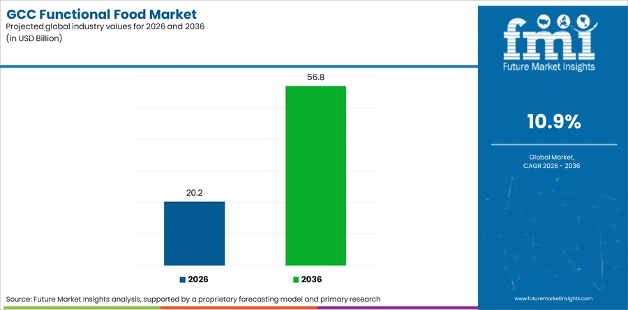 Gcc Functional Food Market Industry Value Analysis