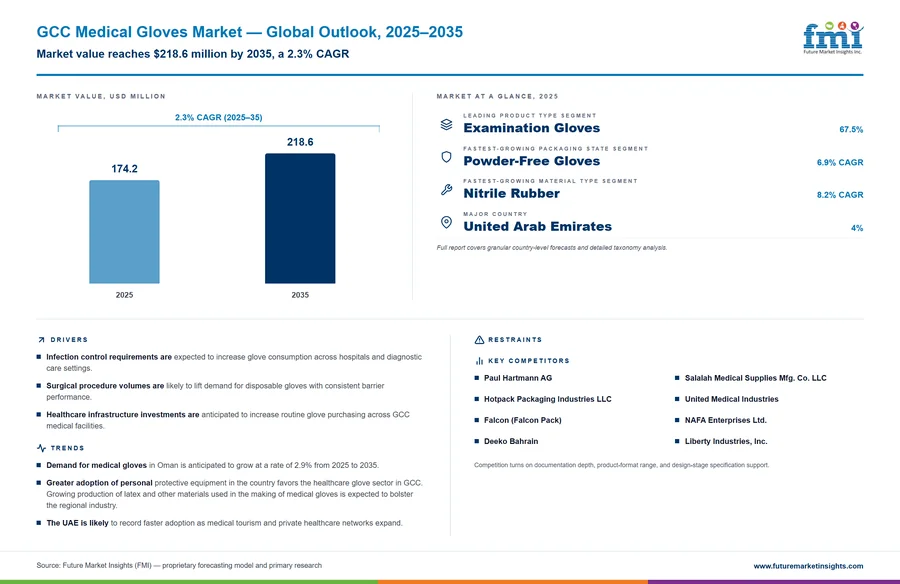 GCC Medical Gloves Market