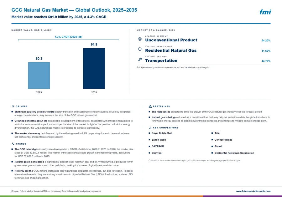 GCC Natural Gas Market