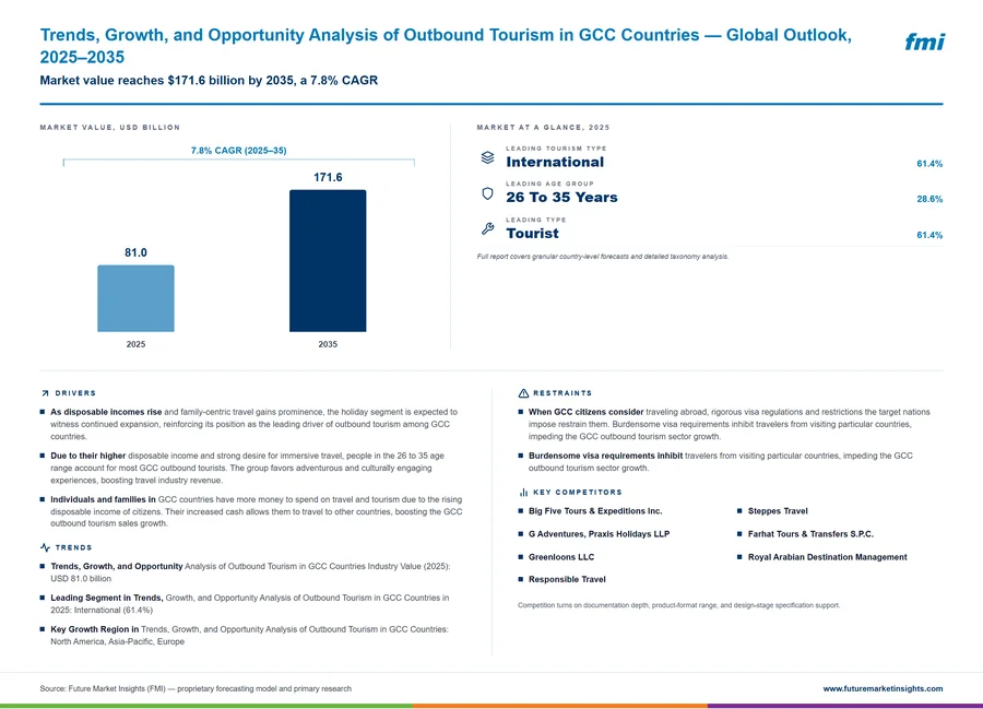 Trends, Growth, and Opportunity Analysis of Outbound Tourism in GCC Countries