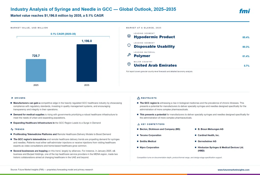 Industry Analysis of Syringe and Needle in GCC