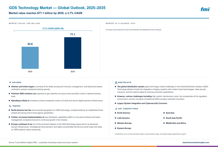 GDS Technology Market