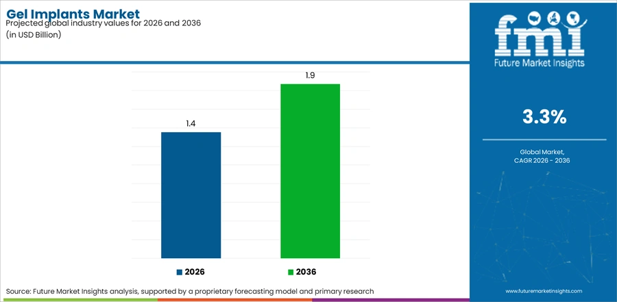 Gel Implants Market Industry Value Analysis