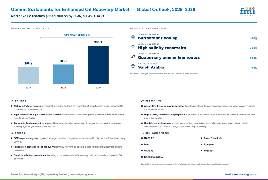 Gemini Surfactants For Enhanced Oil Recovery Market Gemini Surfactants For Enhanced Oil Recovery Market