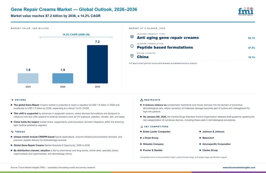 Gene Repair Creams Market Gene Repair Creams Market