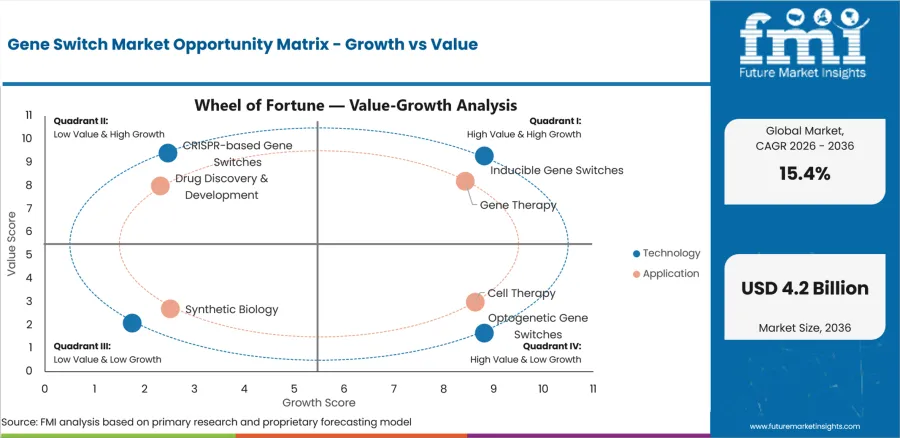Gene Switch Market Opportunity Matrix Growth Vs Value