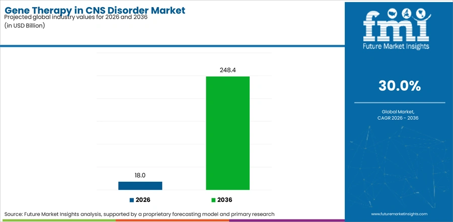 Gene Therapy In Cns Disorder Market Industry Value Analysis