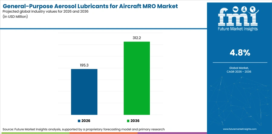 General Purpose Aerosol Lubricants For Aircraft Mro Market Industry Value Analysis