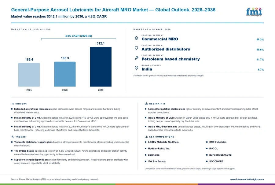 General Purpose Aerosol Lubricants For Aircraft Mro Market General Purpose Aerosol Lubricants For Aircraft Mro Market