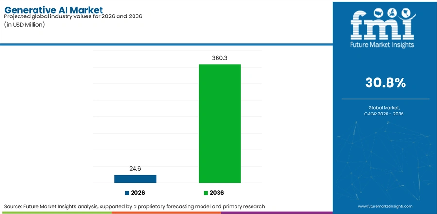 Generative Ai Market Industry Value Analysis