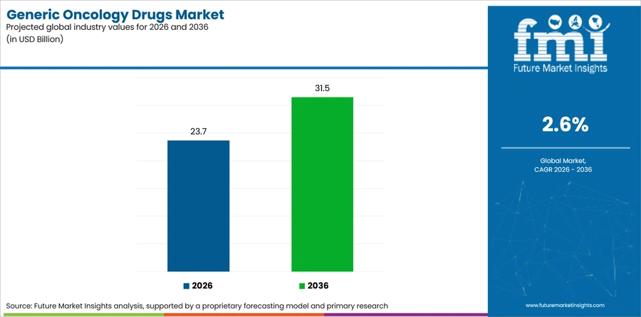 Generic Oncology Drugs Market Industry Value Analysis