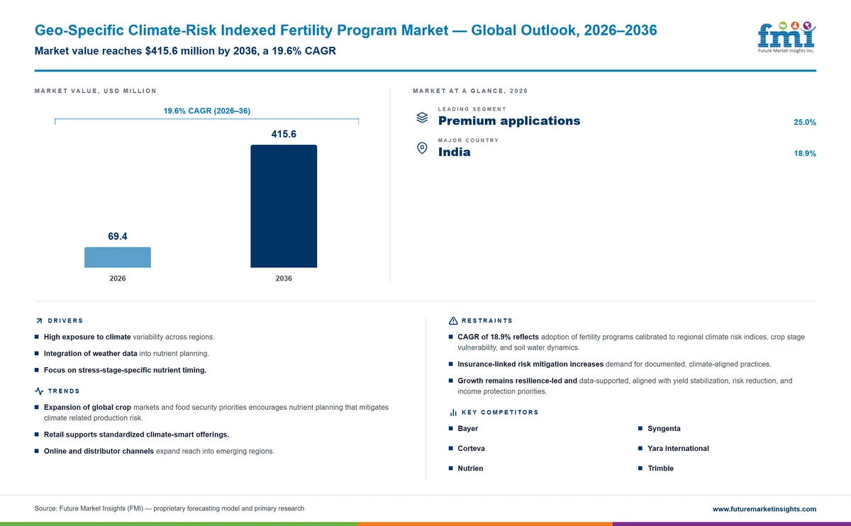 Geo-Specific Climate-Risk Indexed Fertility Program Market Geo-Specific Climate-Risk Indexed Fertility Program Market