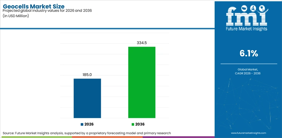 Geocells Market Size Industry Value Analysis
