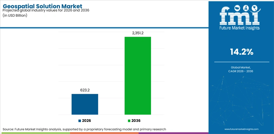 Geospatial Solution Market Industry Value Analysis
