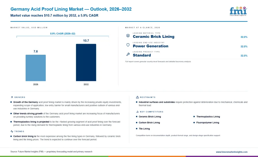 Germany Acid Proof Lining Market Infographic Germany Acid Proof Lining Market Infographic