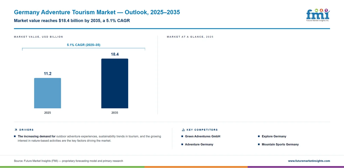 Germany Adventure Tourism Market Germany Adventure Tourism Market