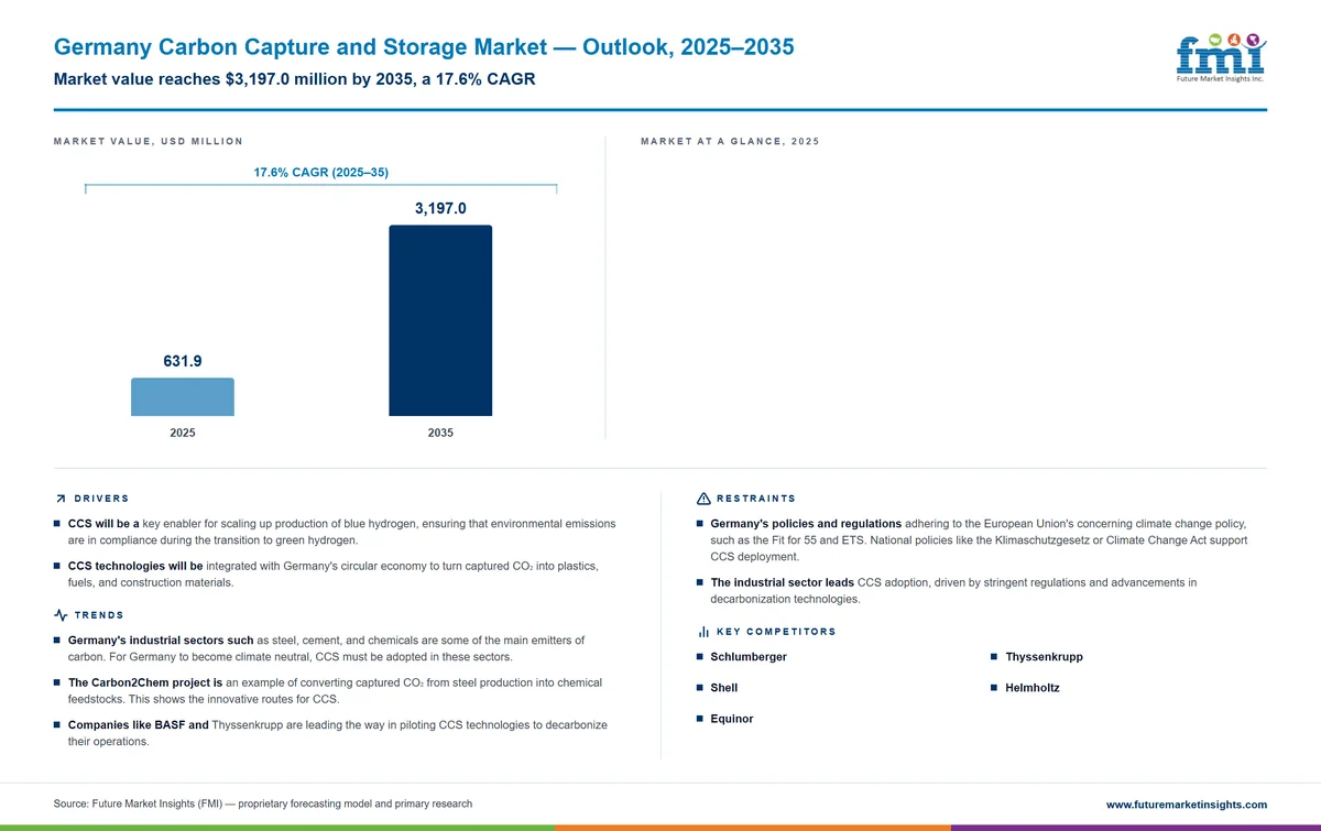 Germany Carbon Capture and Storage Market Germany Carbon Capture and Storage Market