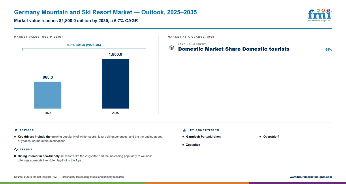 Germany Mountain and Ski Resort Market Germany Mountain and Ski Resort Market