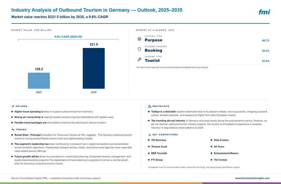 Industry Analysis of Outbound Tourism in Germany