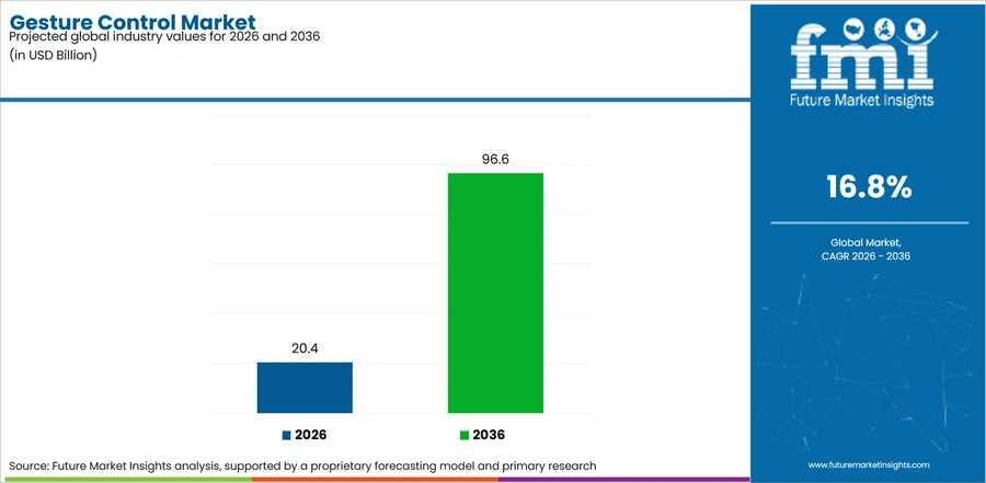 Gesture Control Market Industry Value Analysis