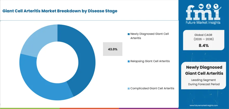 Giant Cell Arteritis Market Analysis By Disease Stage