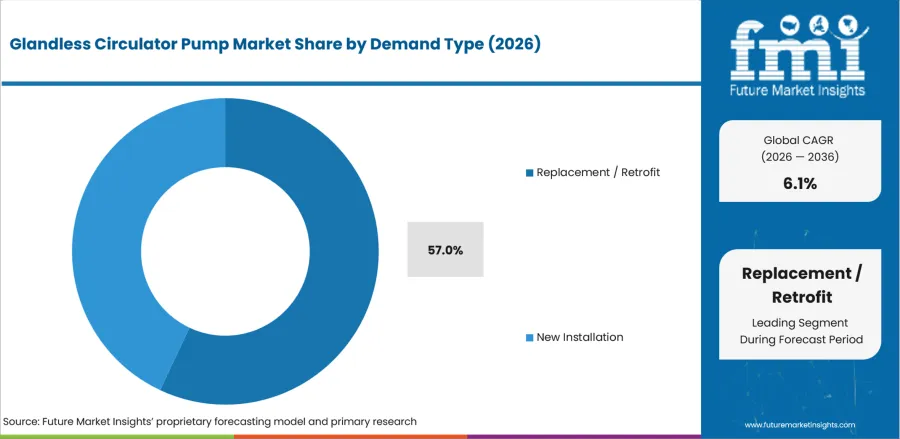 Glandless Circulator Pump Market Analysis By Demand Type