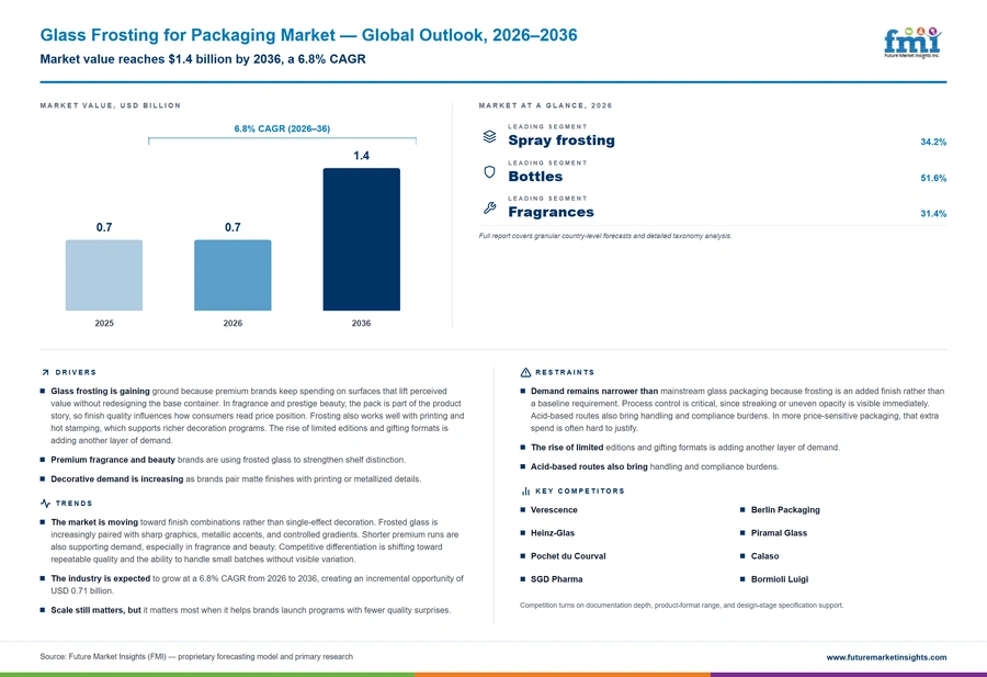 Glass Frosting For Packaging Market Glass Frosting For Packaging Market