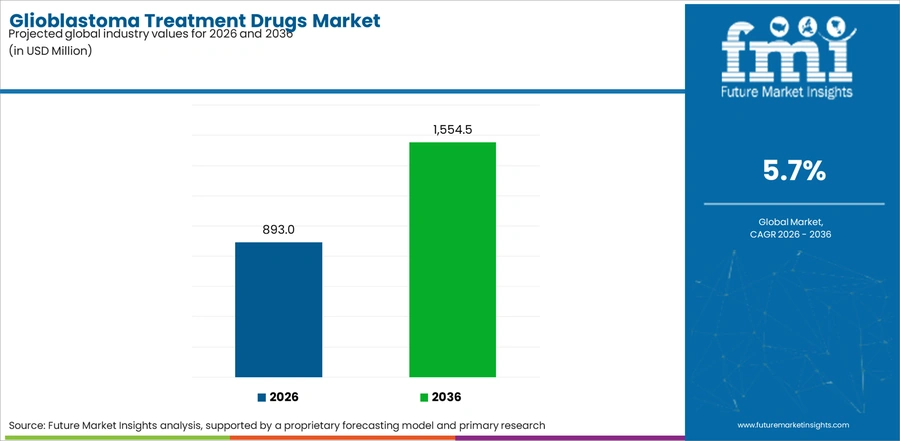 Glioblastoma Treatment Drugs Market Industry Value Analysis