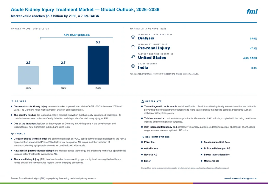 Acute Kidney Injury Treatment Market
