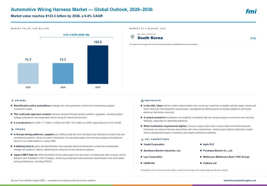 Automotive Wiring Harness Market